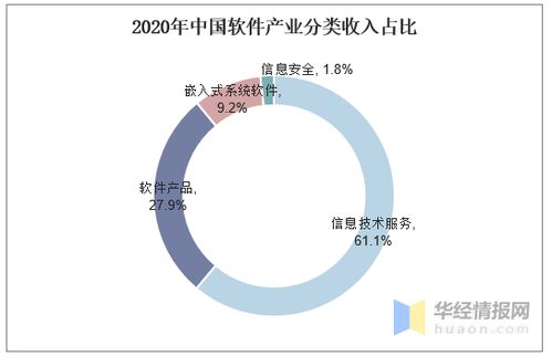 2020年中國軟件業發展概況 收入、出口、從業規模與競爭格局分析