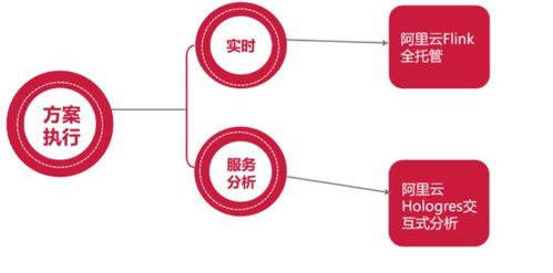來電科技基于Flink與Hologres的實時數倉演進之路 數字技術服務的創新實踐