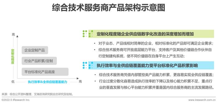破局與重塑 2022年中國供應鏈數字化升級行業研究報告